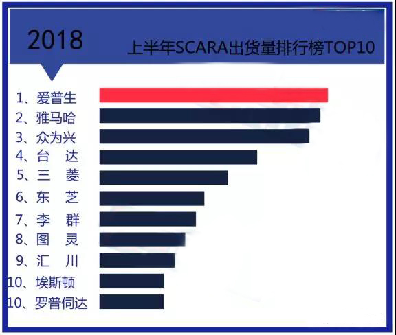 愛(ài)普生位列2018上半年SCARA機(jī)器人出貨量第一